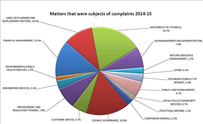 Complaint Statistics 2014-15_0