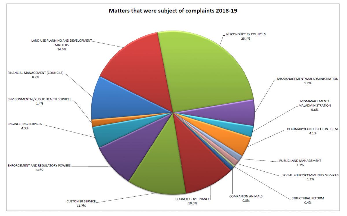 Complaints 2018-2019