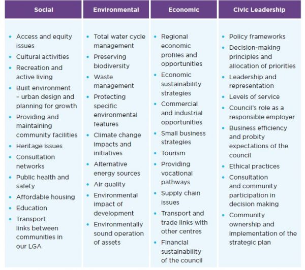 Community Strategic Plan - Office of Local Government NSW