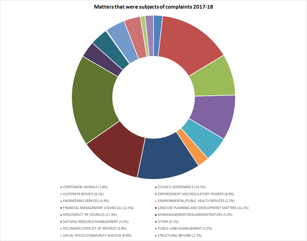 council-complaints-2017-18