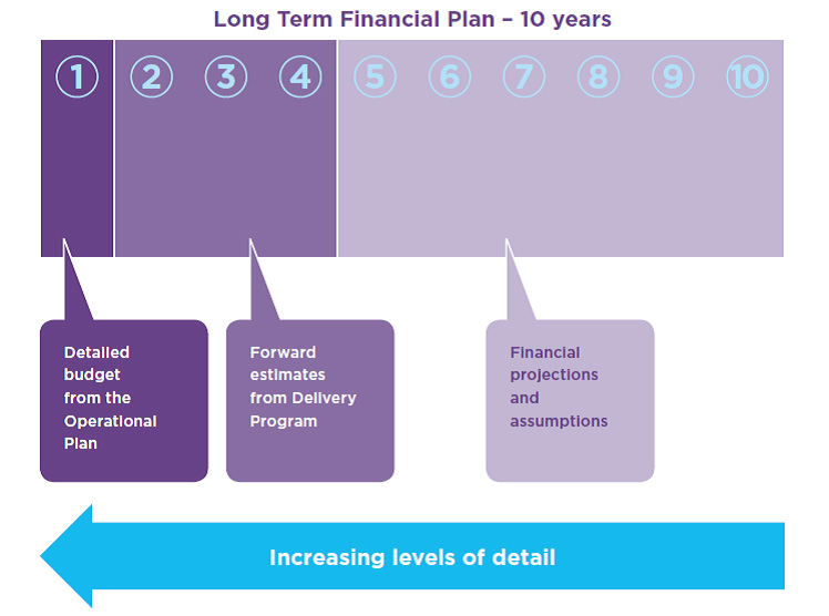 long term financial planning